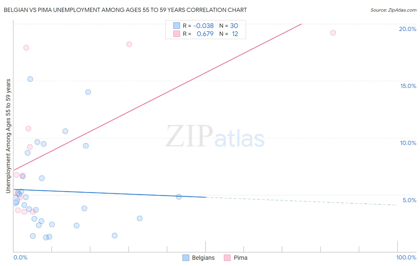 Belgian vs Pima Unemployment Among Ages 55 to 59 years