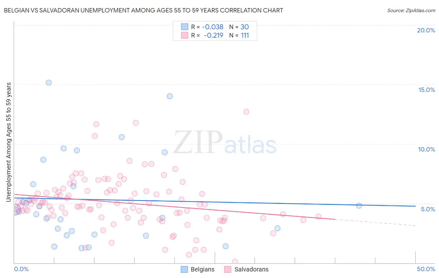 Belgian vs Salvadoran Unemployment Among Ages 55 to 59 years