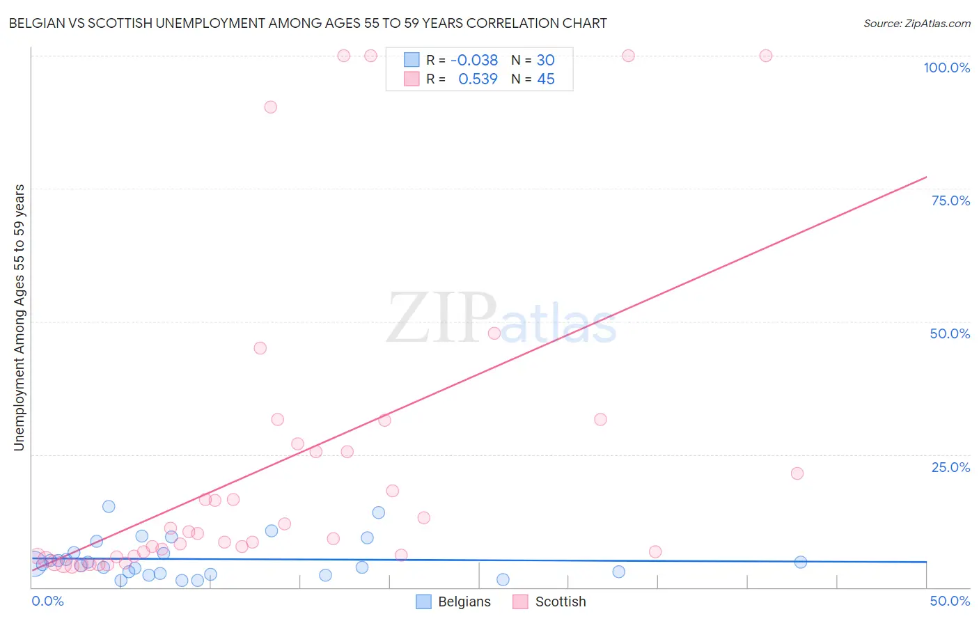 Belgian vs Scottish Unemployment Among Ages 55 to 59 years