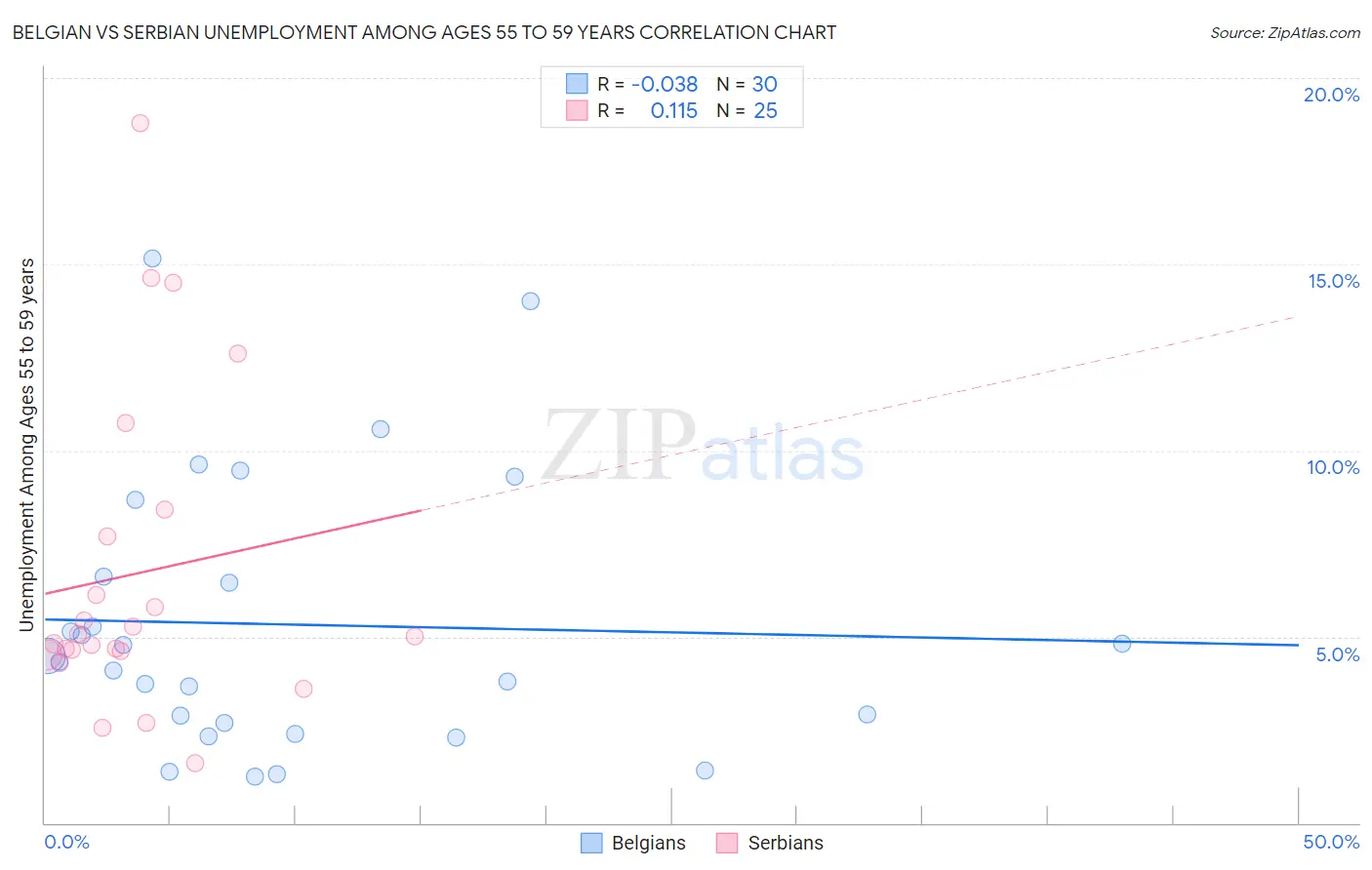 Belgian vs Serbian Unemployment Among Ages 55 to 59 years