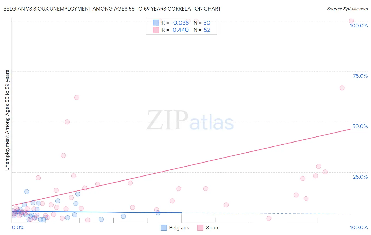 Belgian vs Sioux Unemployment Among Ages 55 to 59 years
