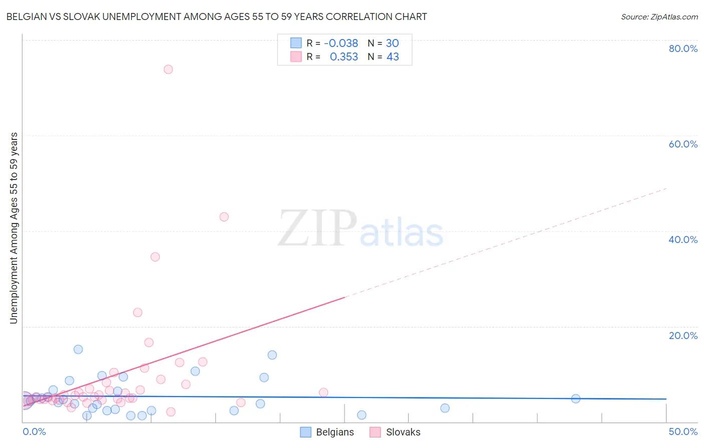Belgian vs Slovak Unemployment Among Ages 55 to 59 years