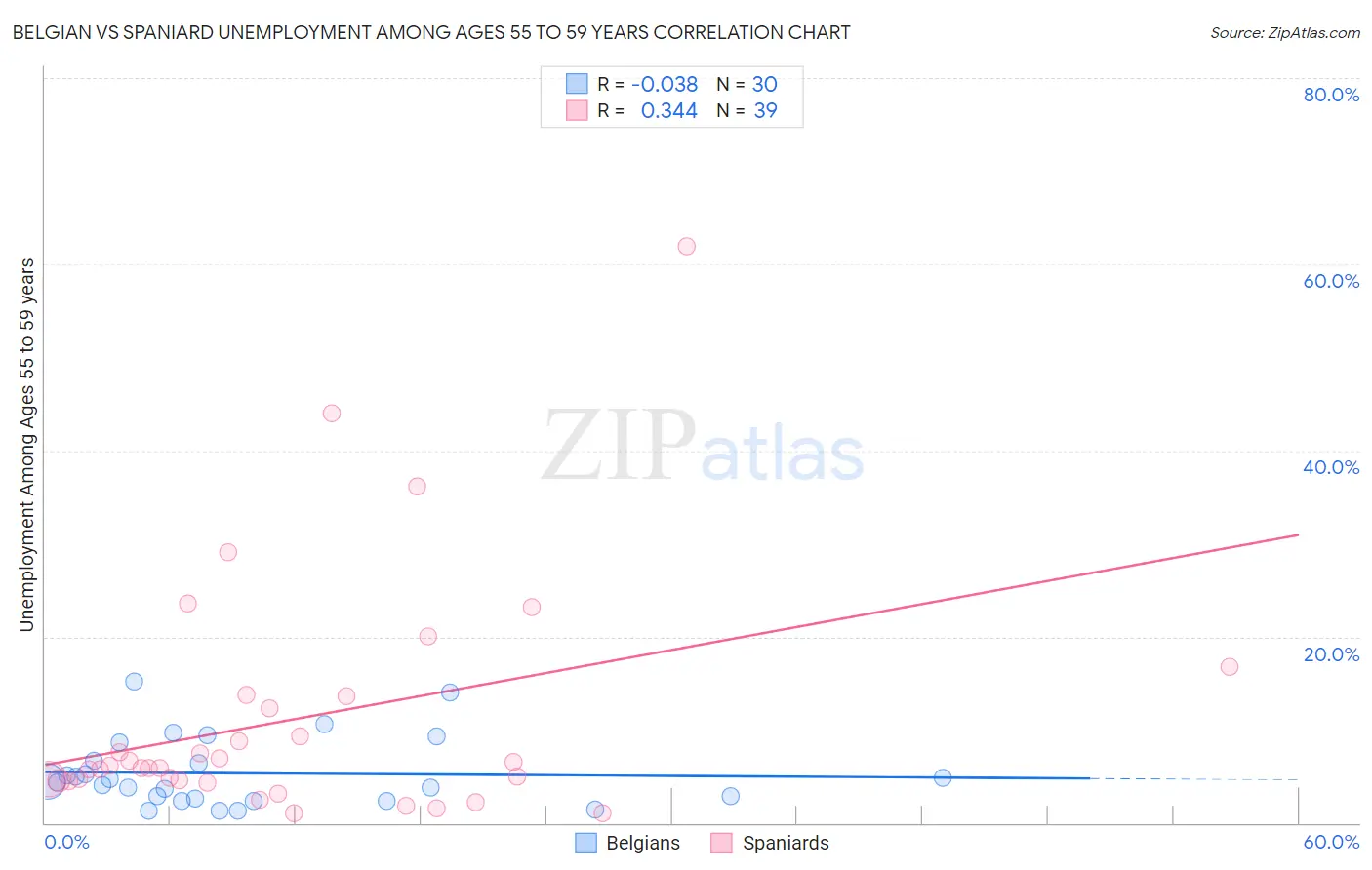 Belgian vs Spaniard Unemployment Among Ages 55 to 59 years