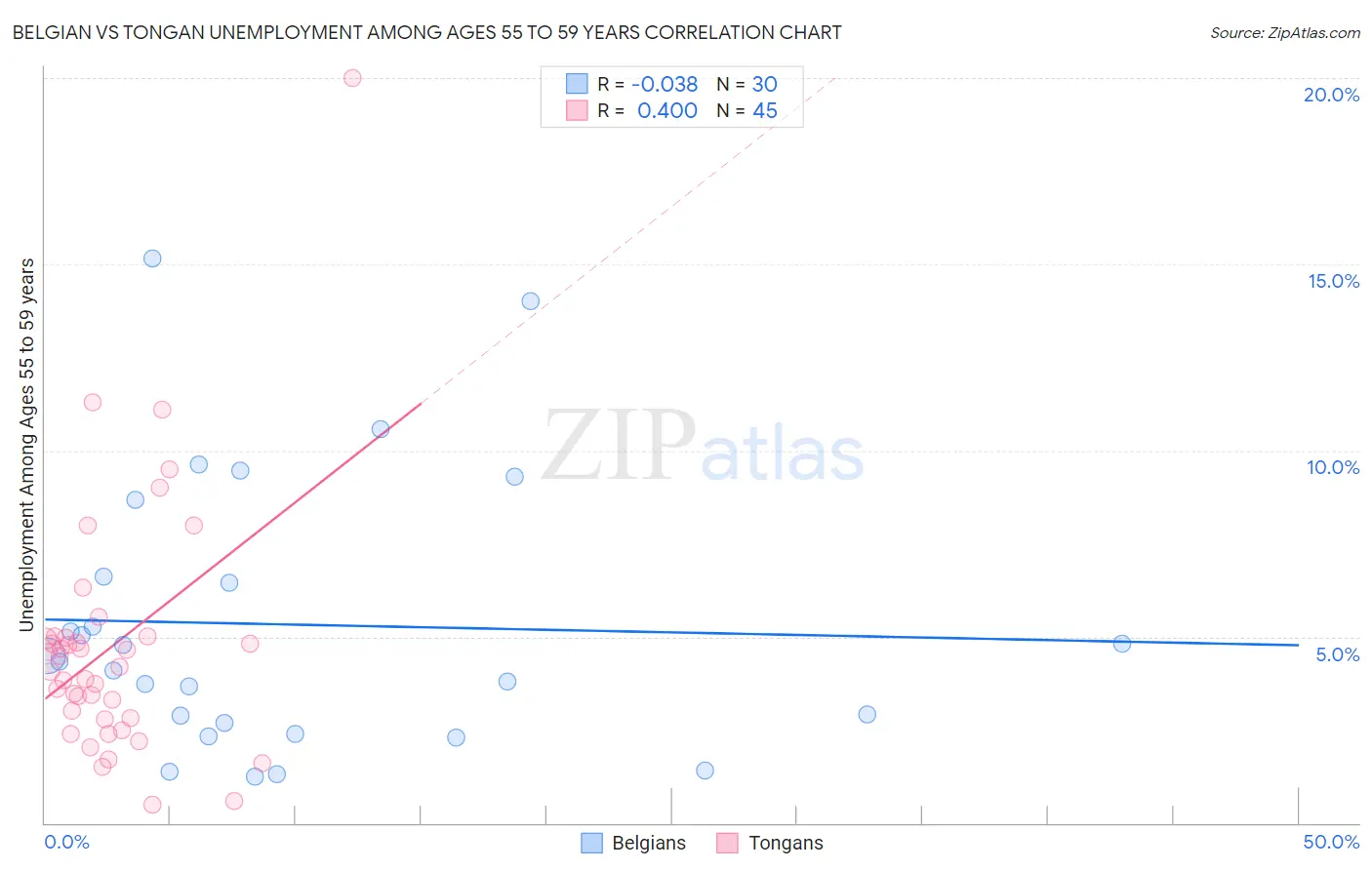 Belgian vs Tongan Unemployment Among Ages 55 to 59 years