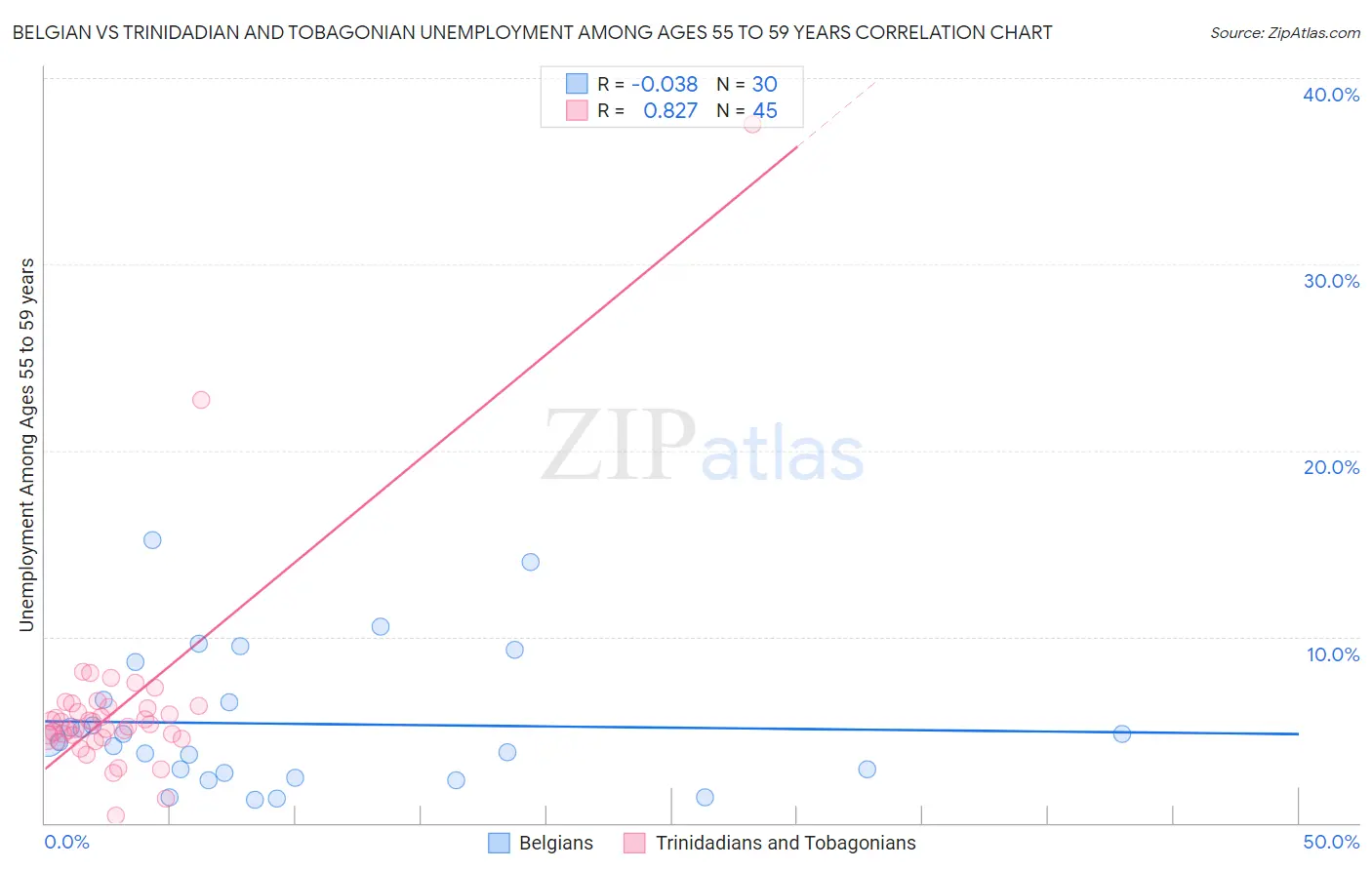 Belgian vs Trinidadian and Tobagonian Unemployment Among Ages 55 to 59 years