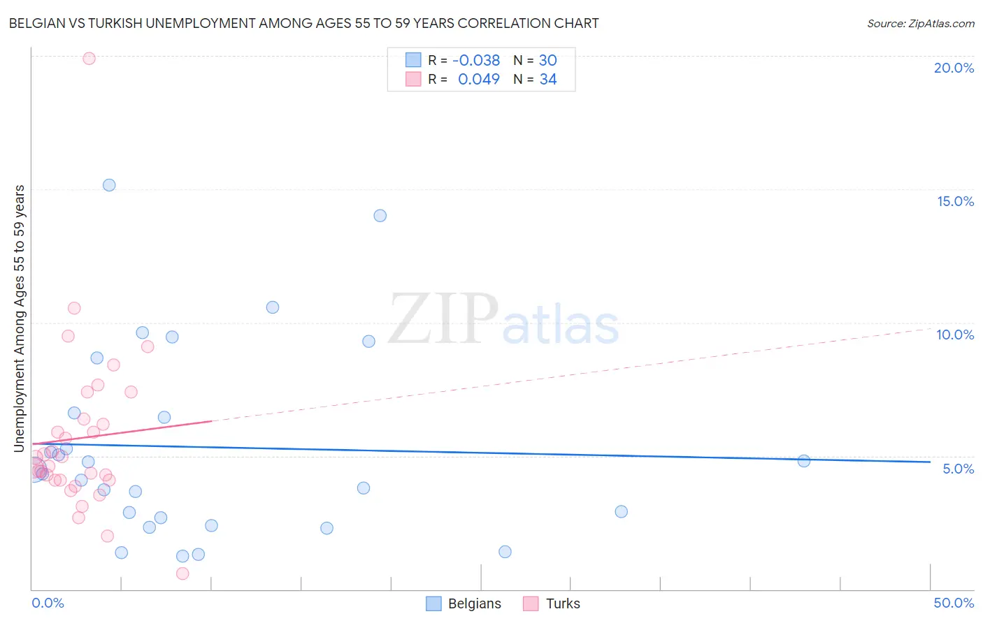 Belgian vs Turkish Unemployment Among Ages 55 to 59 years