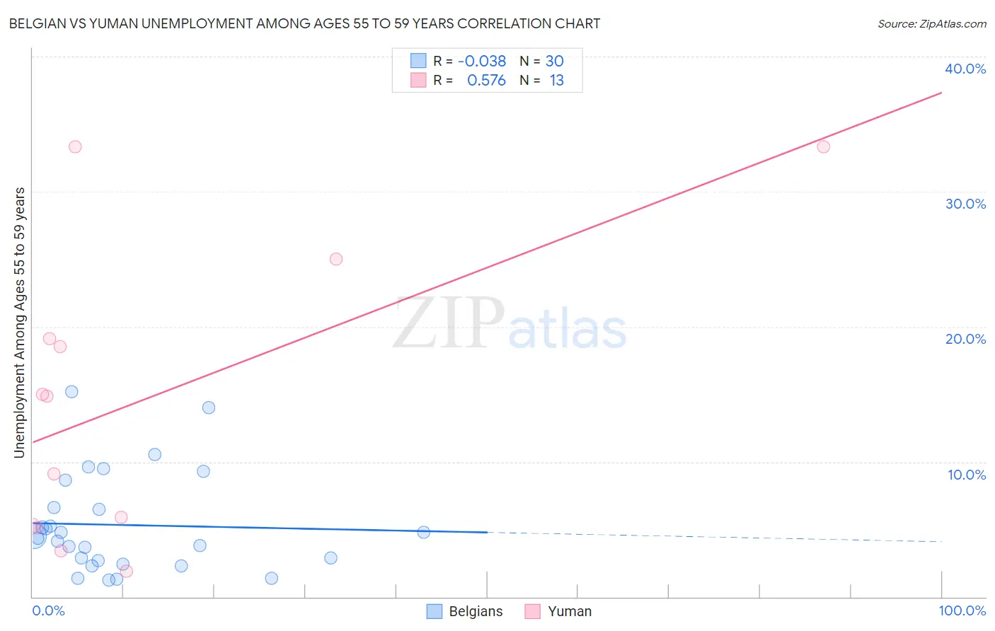 Belgian vs Yuman Unemployment Among Ages 55 to 59 years