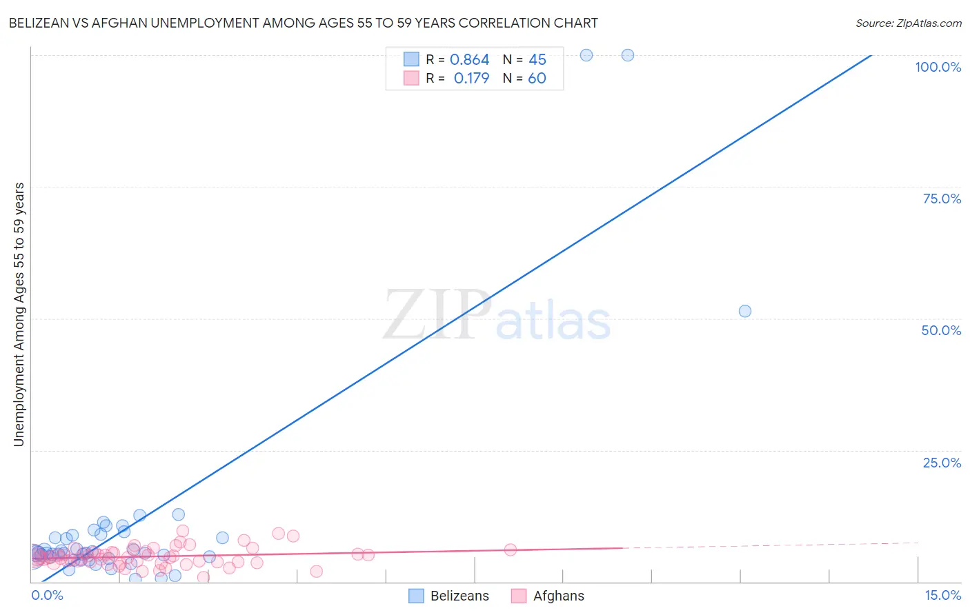 Belizean vs Afghan Unemployment Among Ages 55 to 59 years