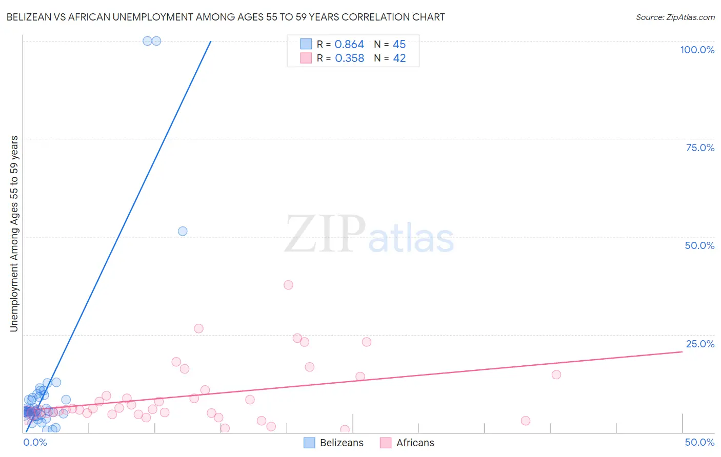 Belizean vs African Unemployment Among Ages 55 to 59 years