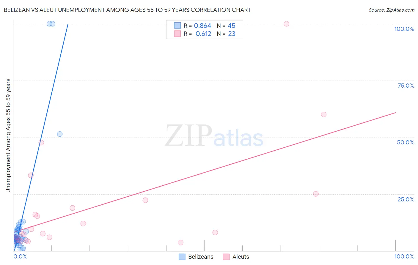 Belizean vs Aleut Unemployment Among Ages 55 to 59 years