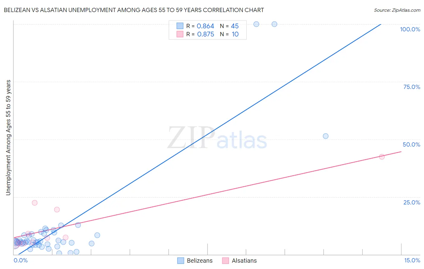 Belizean vs Alsatian Unemployment Among Ages 55 to 59 years