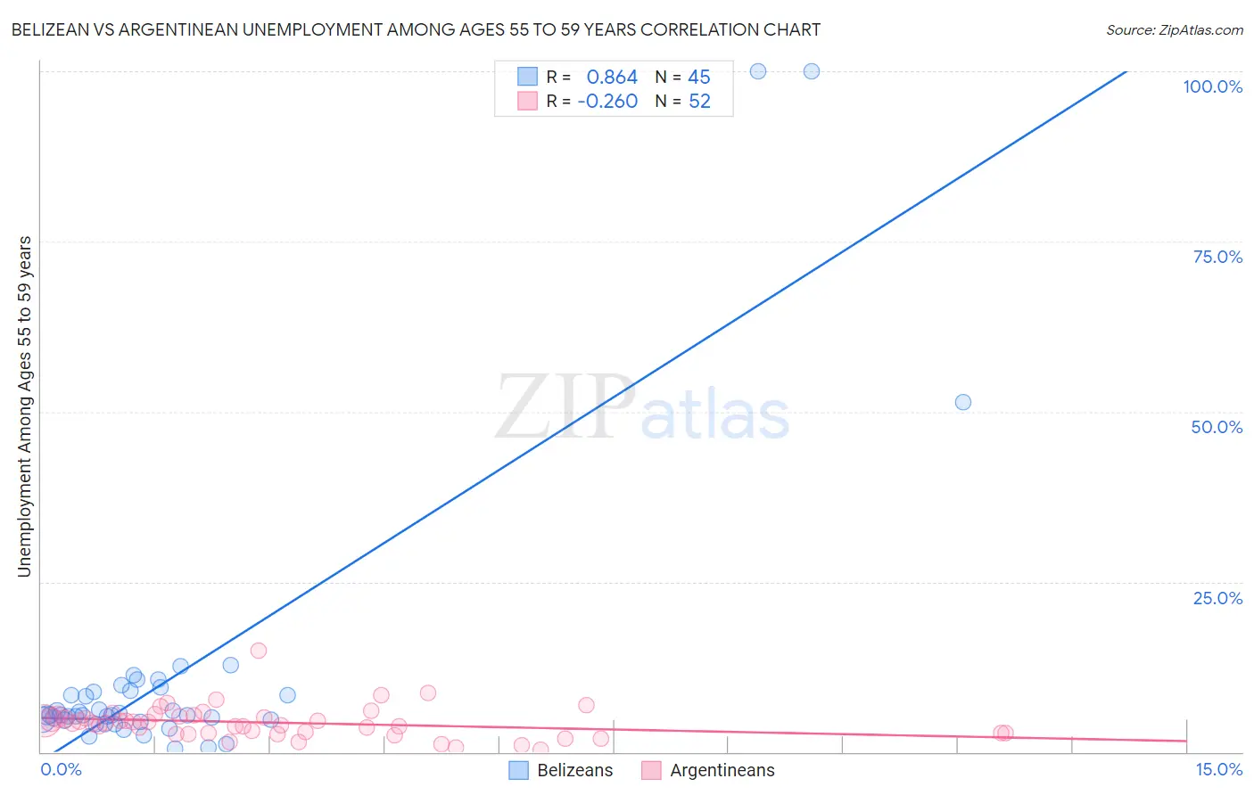 Belizean vs Argentinean Unemployment Among Ages 55 to 59 years