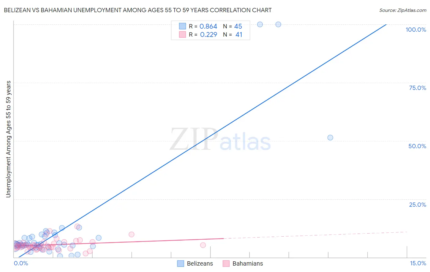 Belizean vs Bahamian Unemployment Among Ages 55 to 59 years