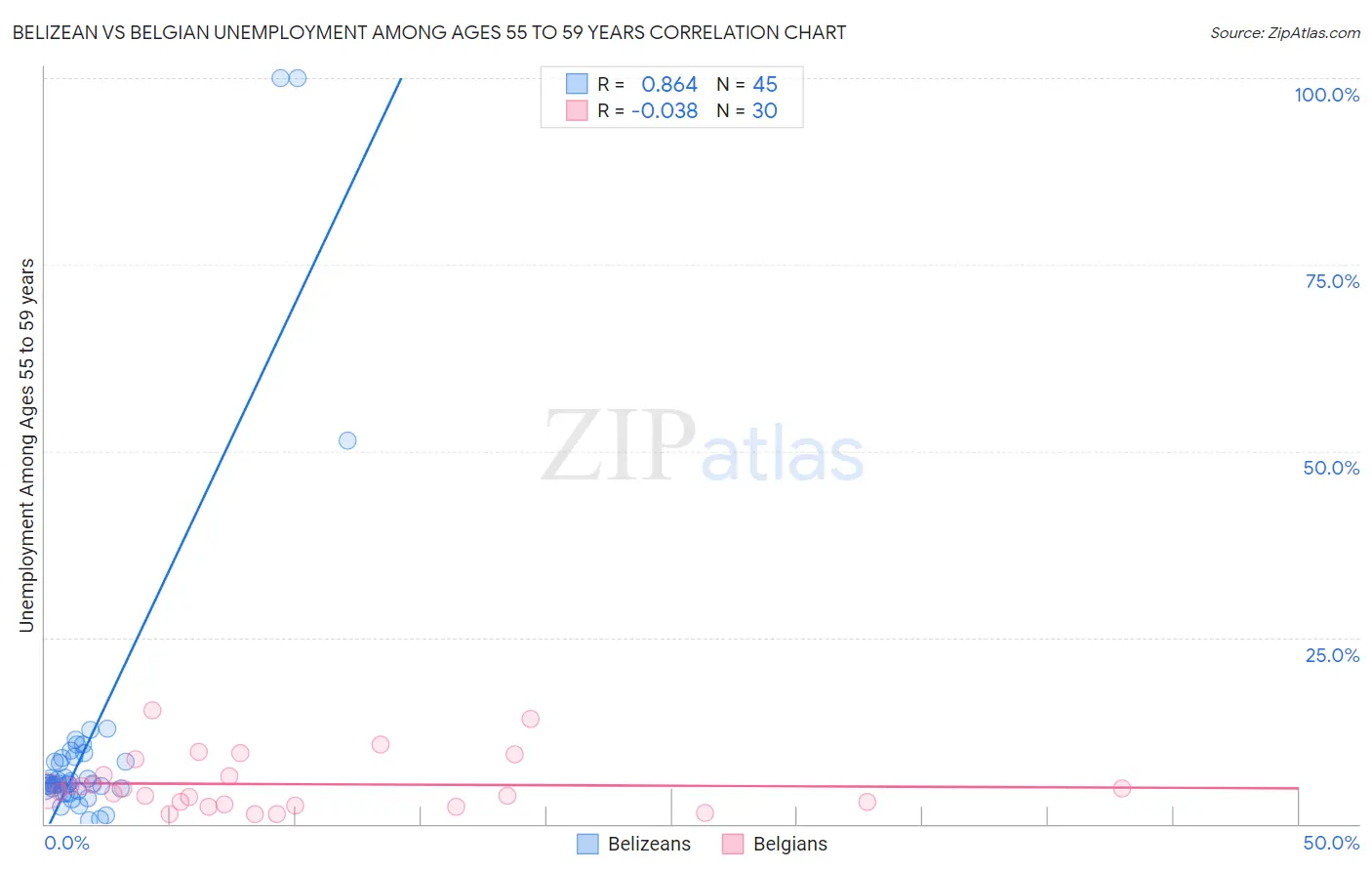 Belizean vs Belgian Unemployment Among Ages 55 to 59 years