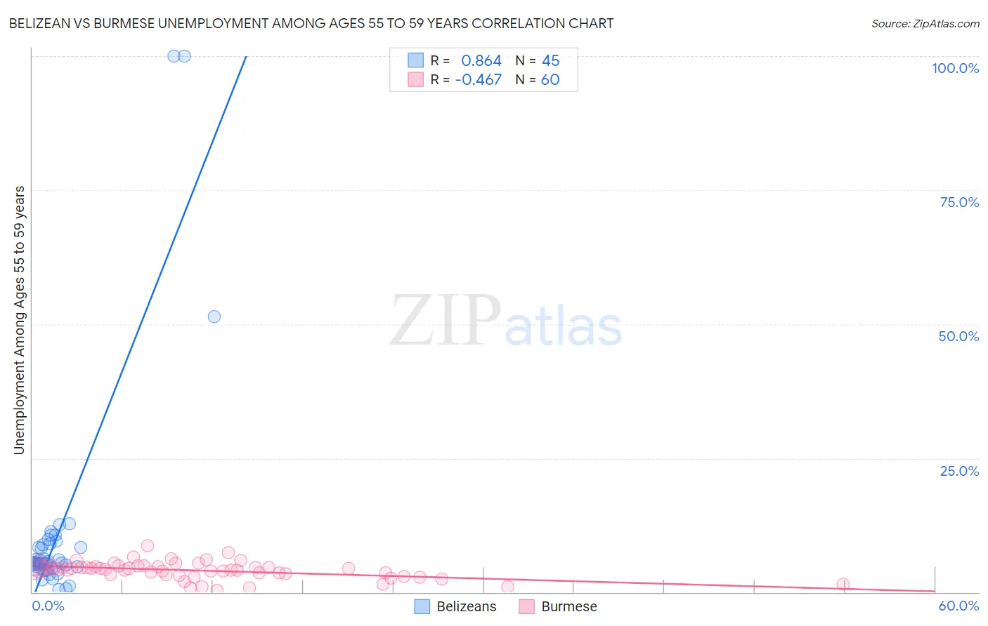 Belizean vs Burmese Unemployment Among Ages 55 to 59 years