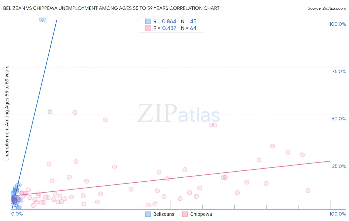 Belizean vs Chippewa Unemployment Among Ages 55 to 59 years