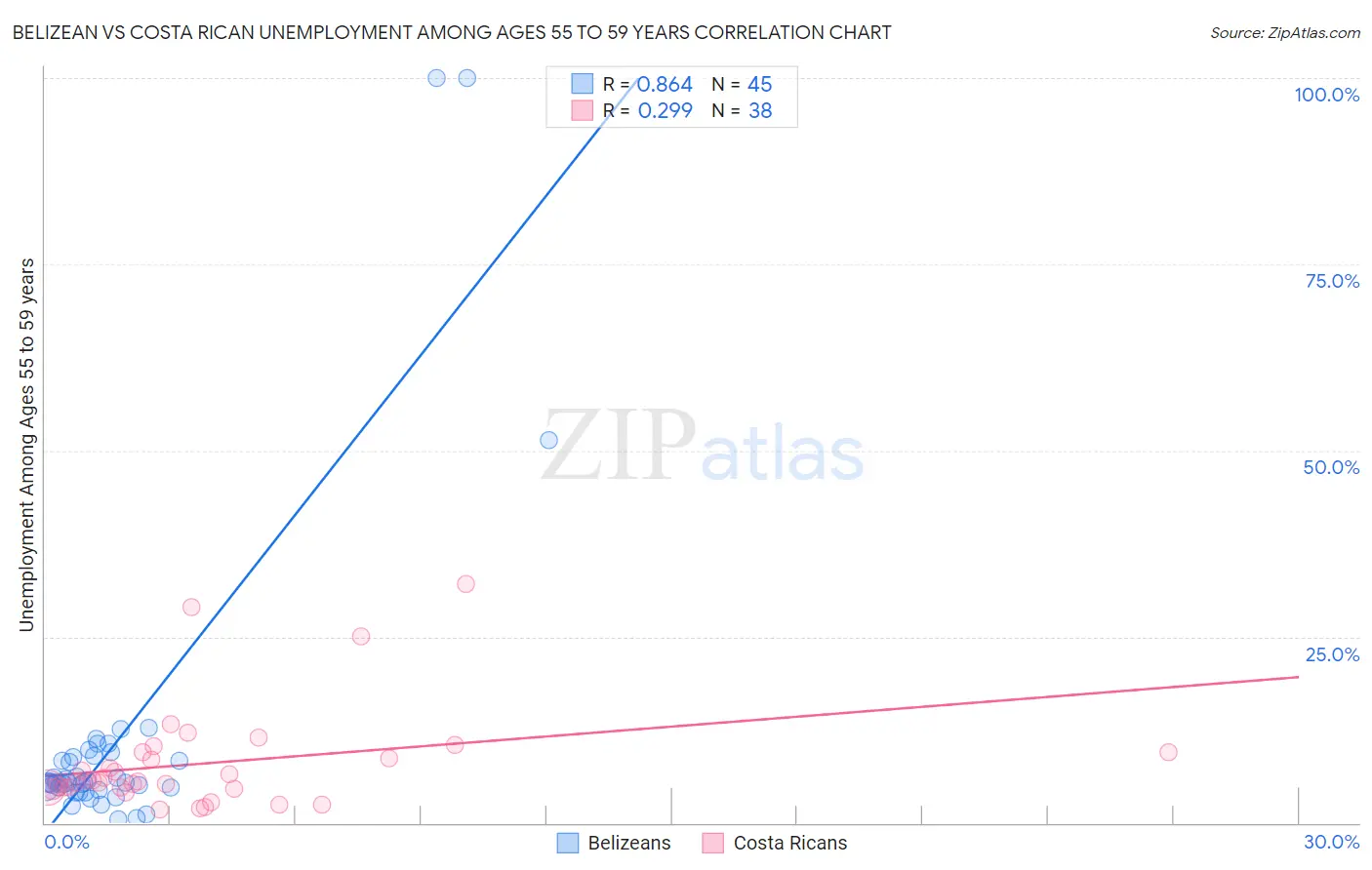 Belizean vs Costa Rican Unemployment Among Ages 55 to 59 years
