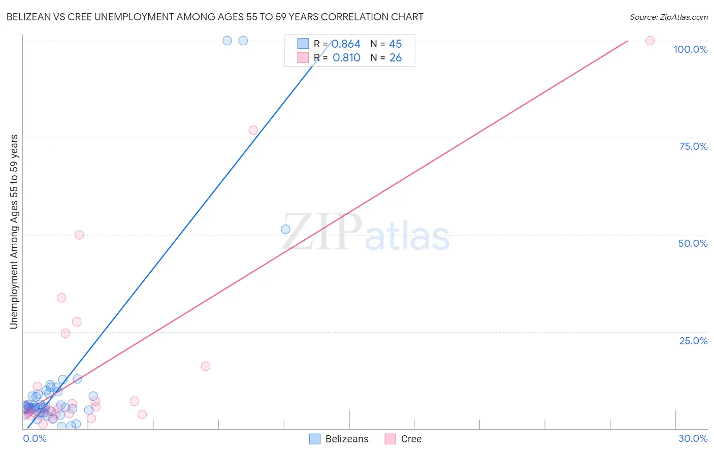 Belizean vs Cree Unemployment Among Ages 55 to 59 years