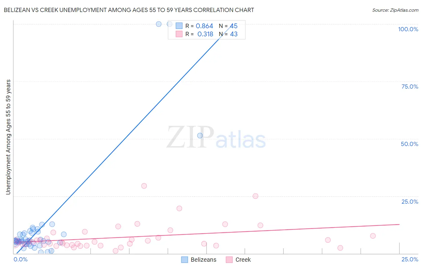 Belizean vs Creek Unemployment Among Ages 55 to 59 years