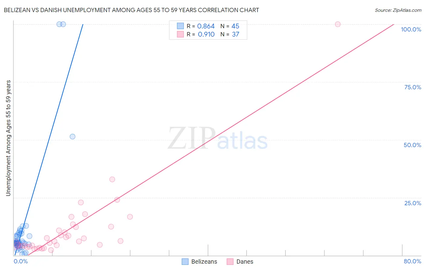 Belizean vs Danish Unemployment Among Ages 55 to 59 years