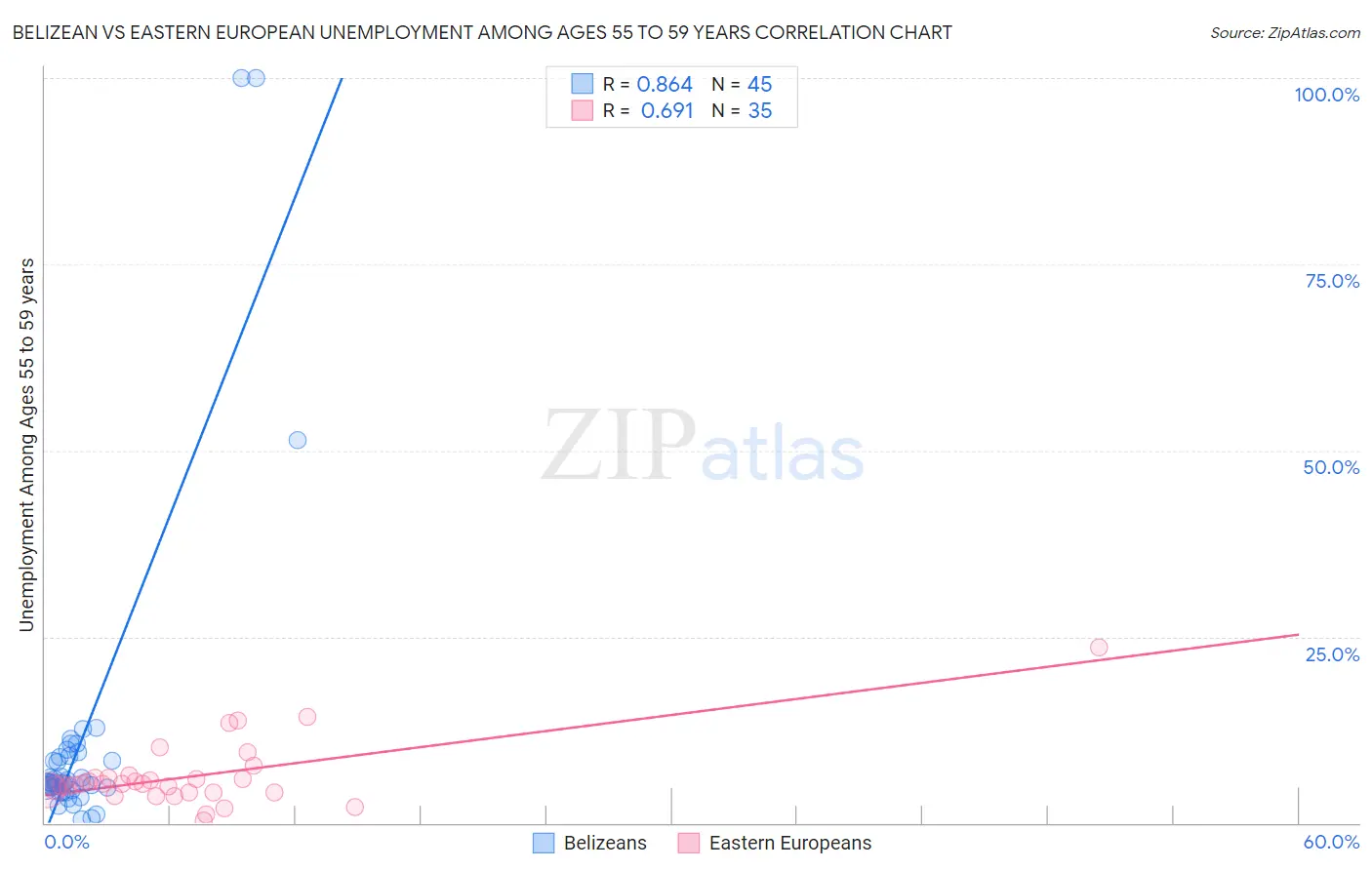 Belizean vs Eastern European Unemployment Among Ages 55 to 59 years