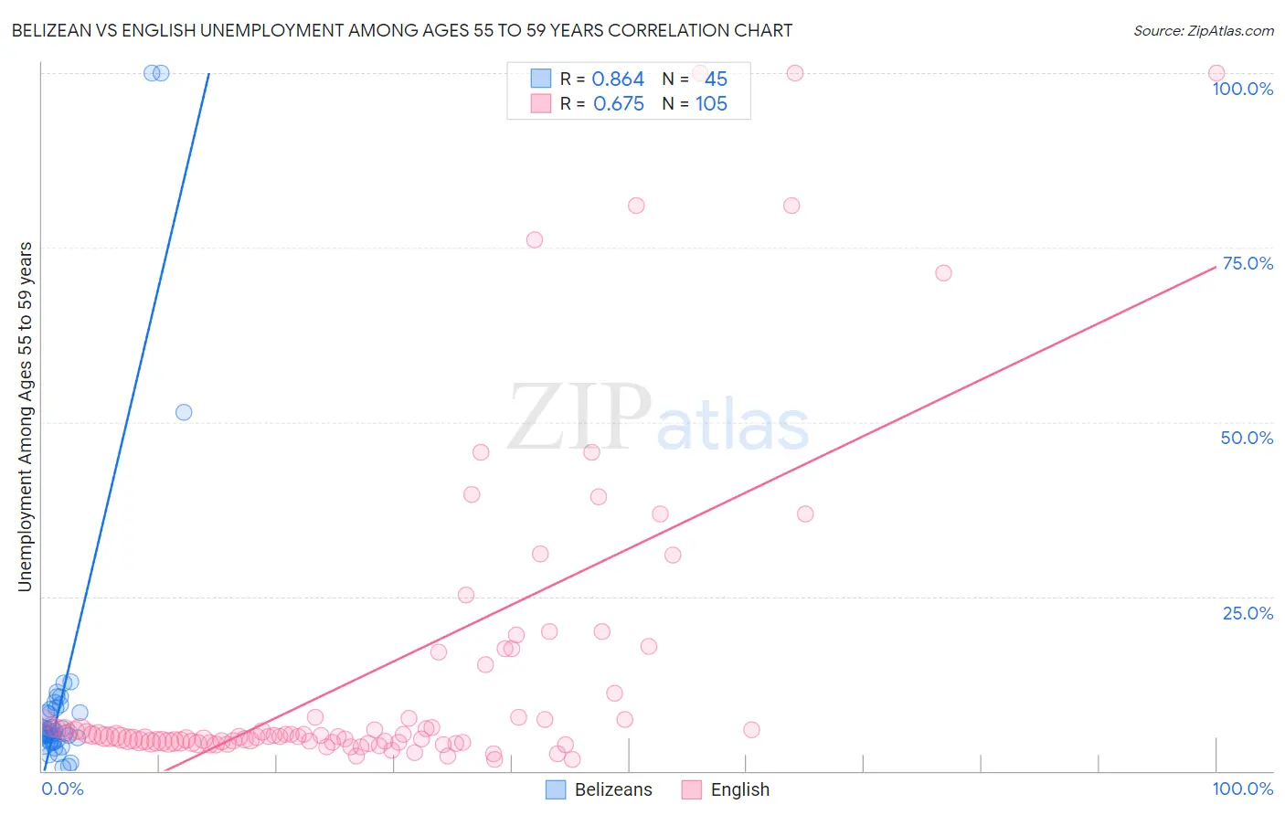 Belizean vs English Unemployment Among Ages 55 to 59 years