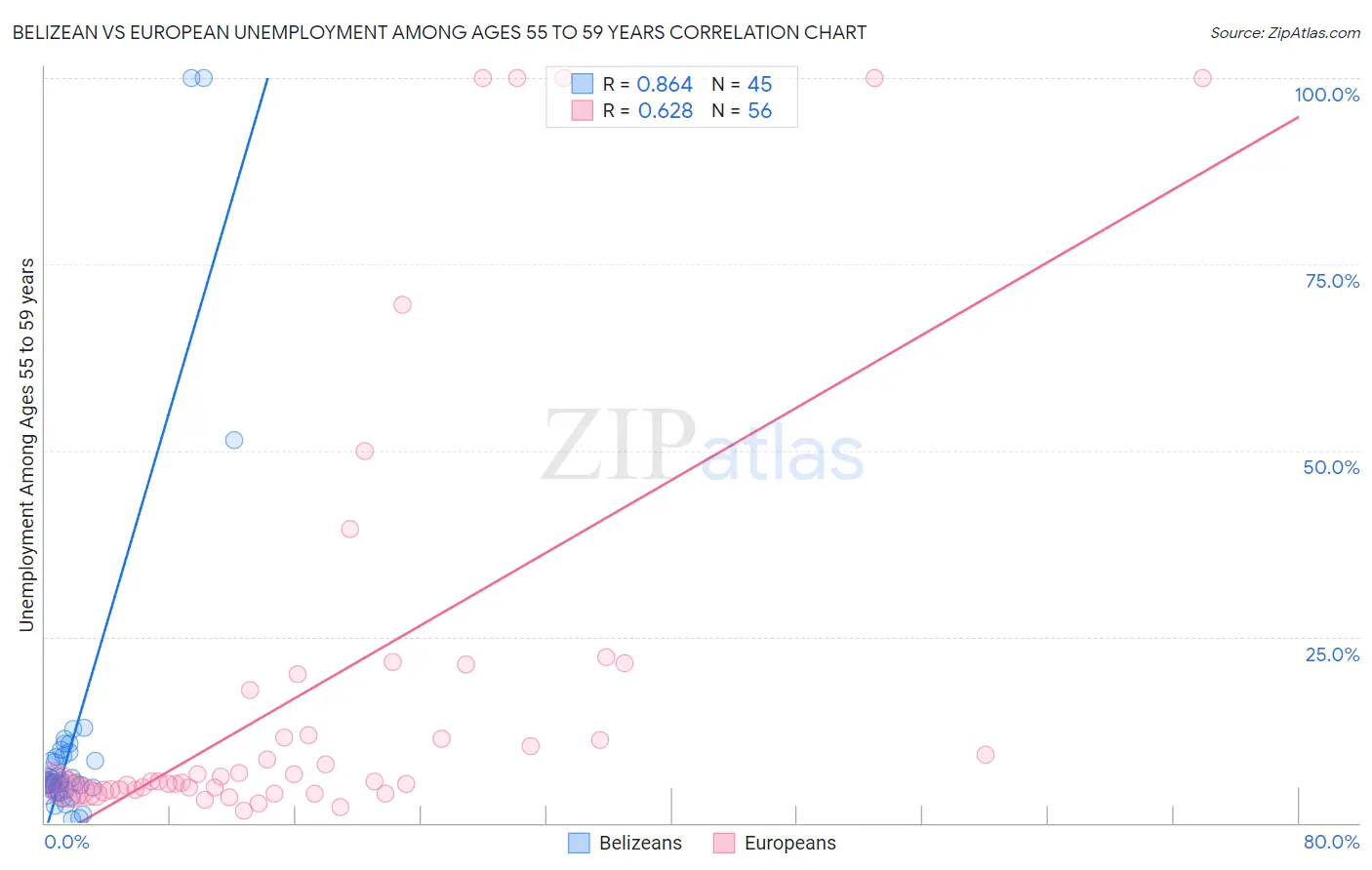 Belizean vs European Unemployment Among Ages 55 to 59 years