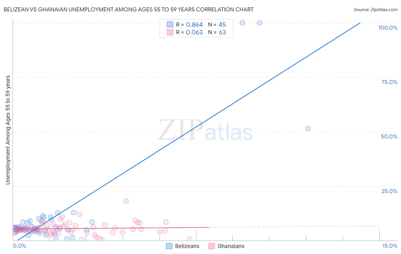 Belizean vs Ghanaian Unemployment Among Ages 55 to 59 years