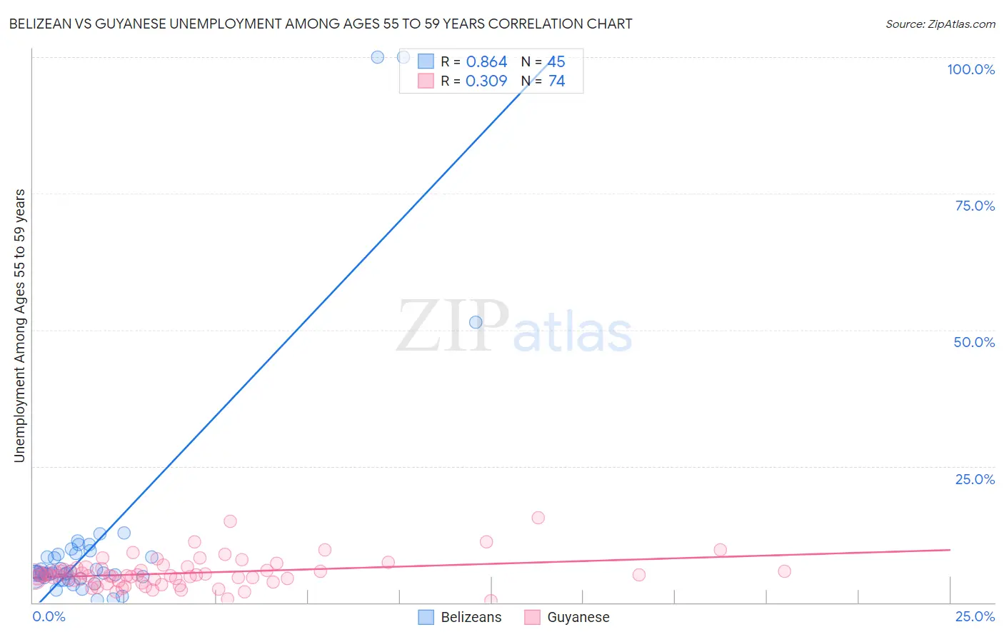 Belizean vs Guyanese Unemployment Among Ages 55 to 59 years