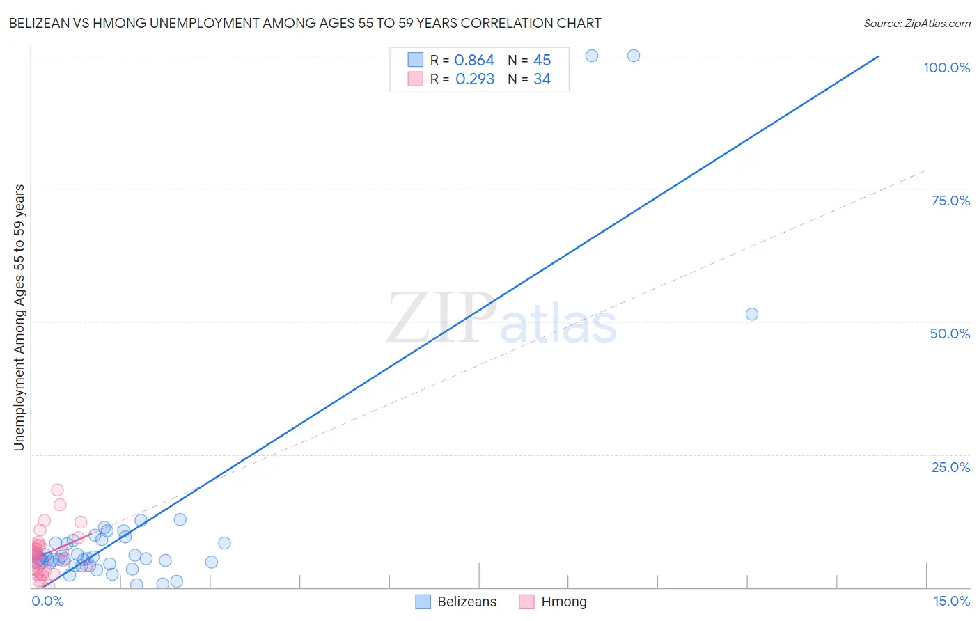 Belizean vs Hmong Unemployment Among Ages 55 to 59 years
