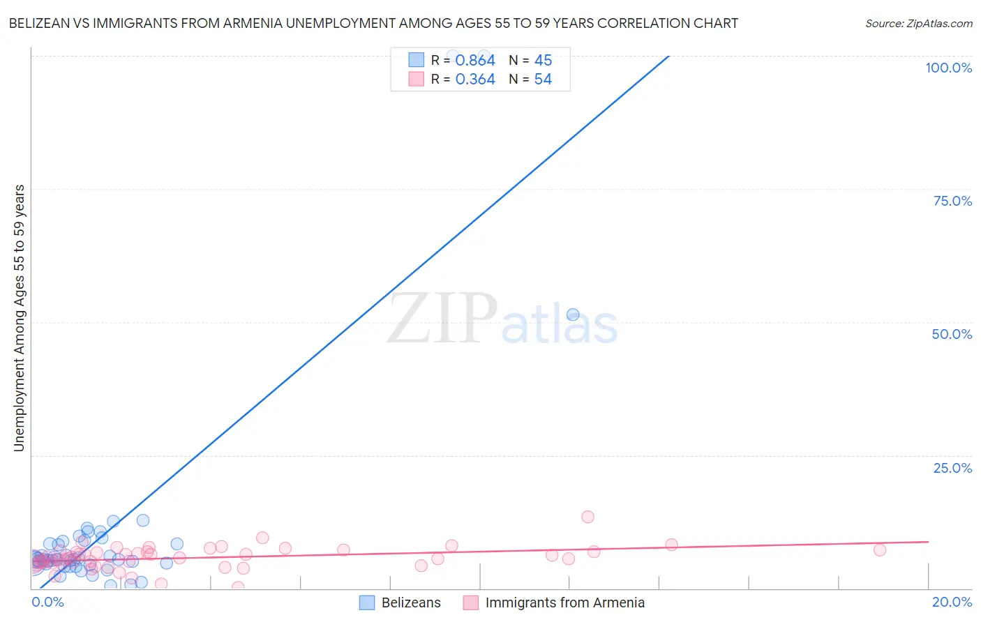 Belizean vs Immigrants from Armenia Unemployment Among Ages 55 to 59 years