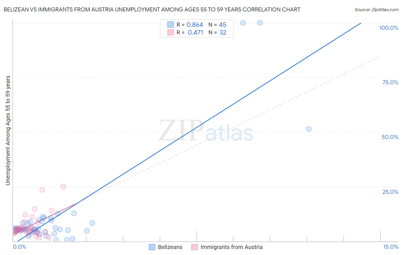 Belizean vs Immigrants from Austria Unemployment Among Ages 55 to 59 years