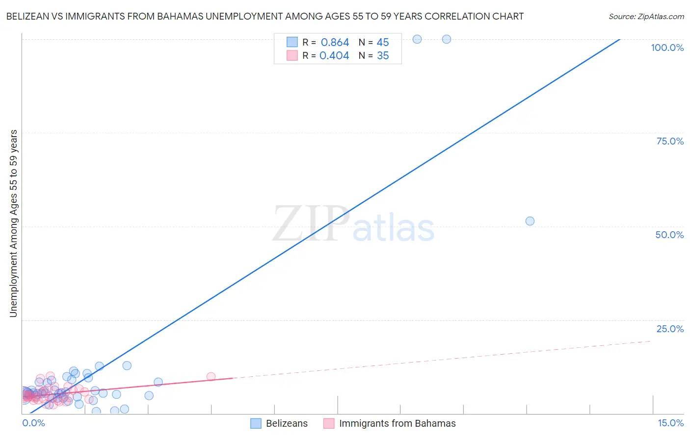 Belizean vs Immigrants from Bahamas Unemployment Among Ages 55 to 59 years