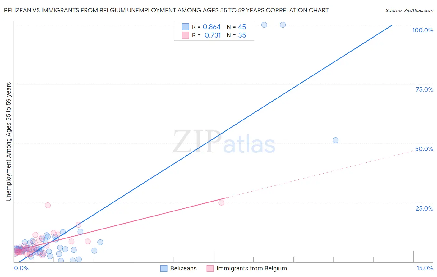 Belizean vs Immigrants from Belgium Unemployment Among Ages 55 to 59 years