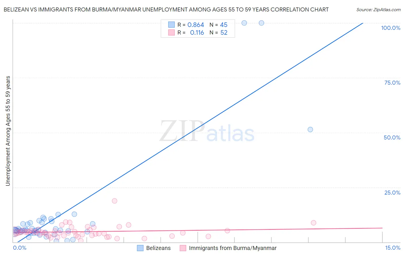 Belizean vs Immigrants from Burma/Myanmar Unemployment Among Ages 55 to 59 years