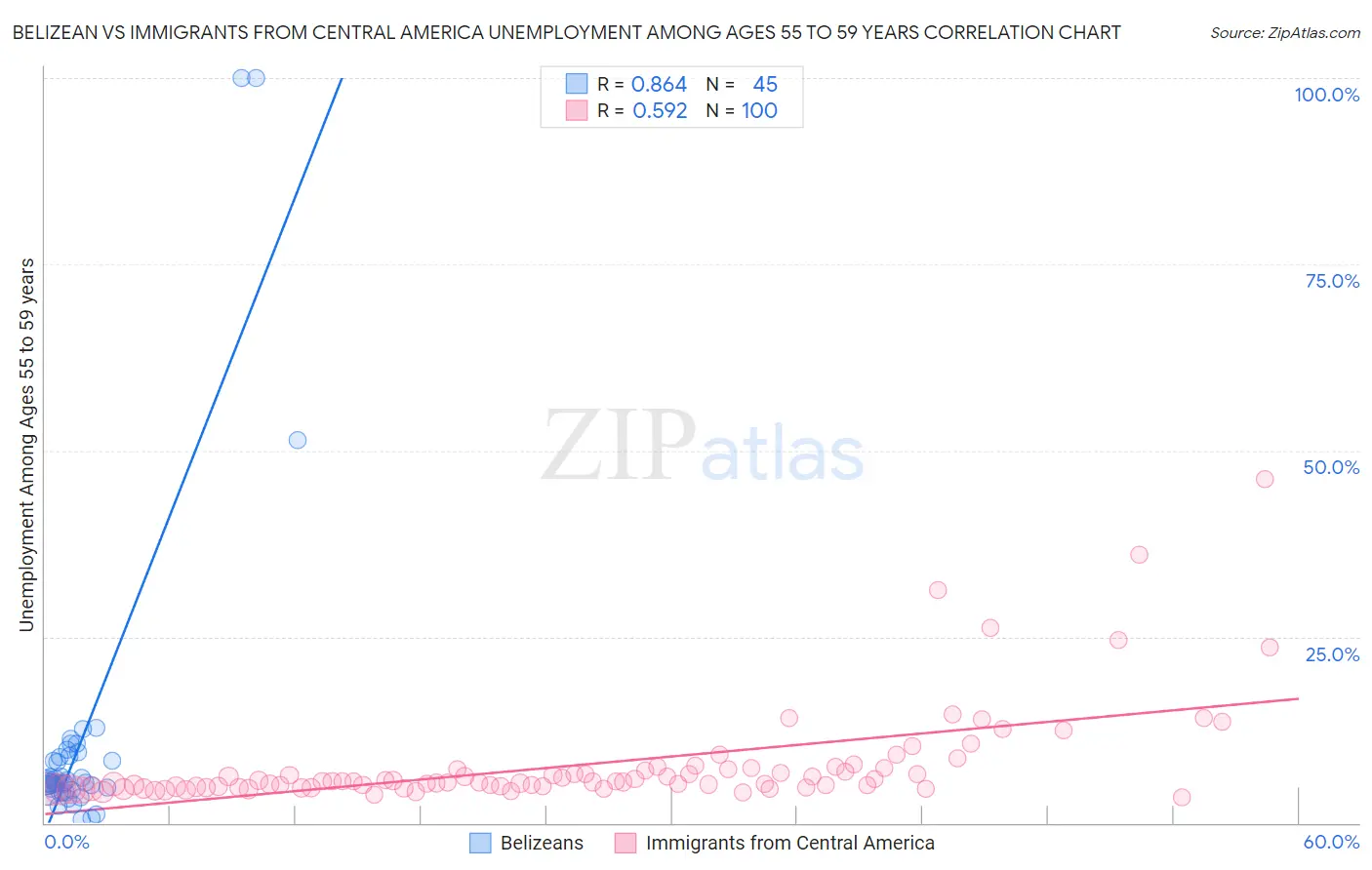 Belizean vs Immigrants from Central America Unemployment Among Ages 55 to 59 years