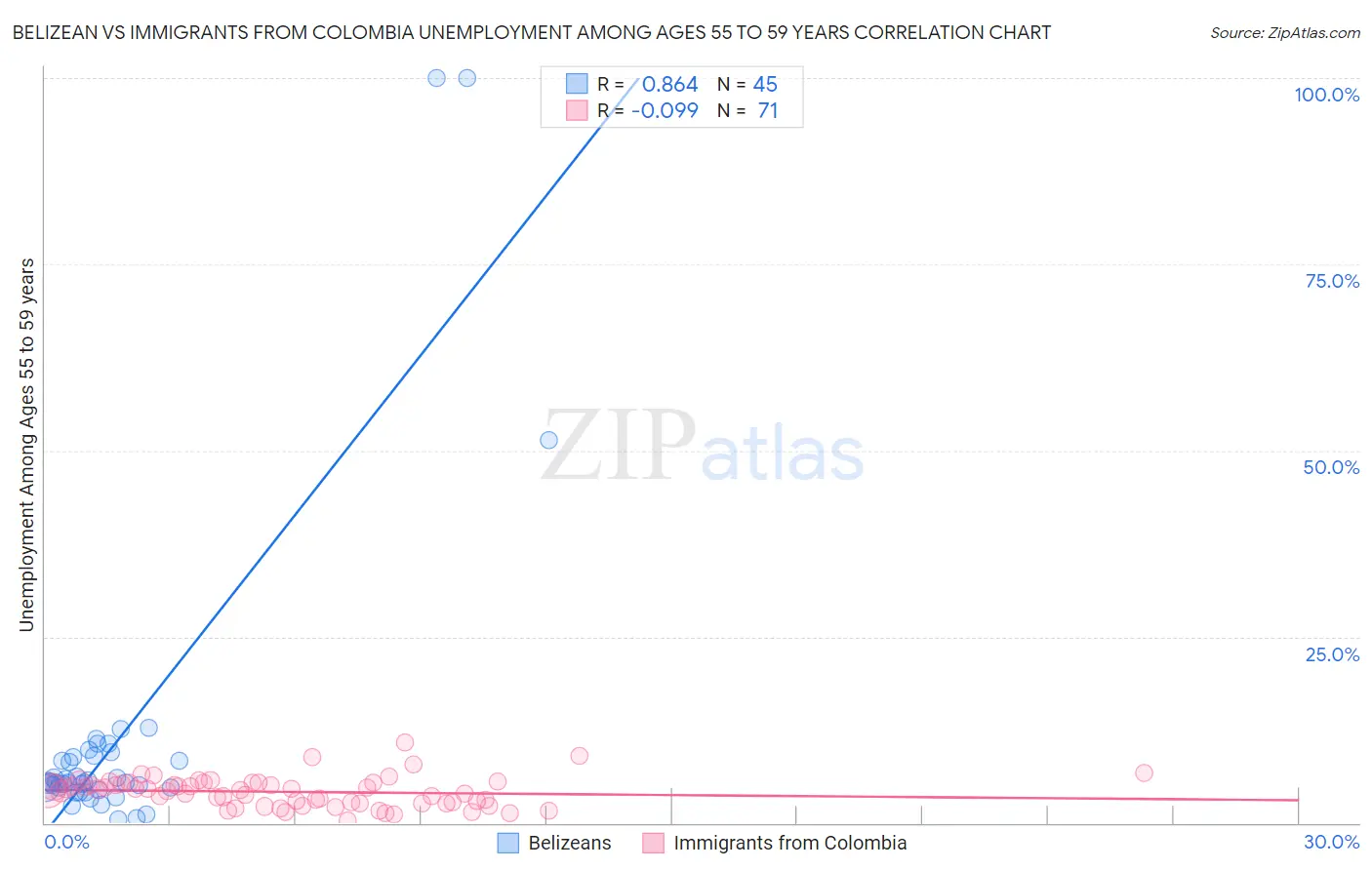 Belizean vs Immigrants from Colombia Unemployment Among Ages 55 to 59 years