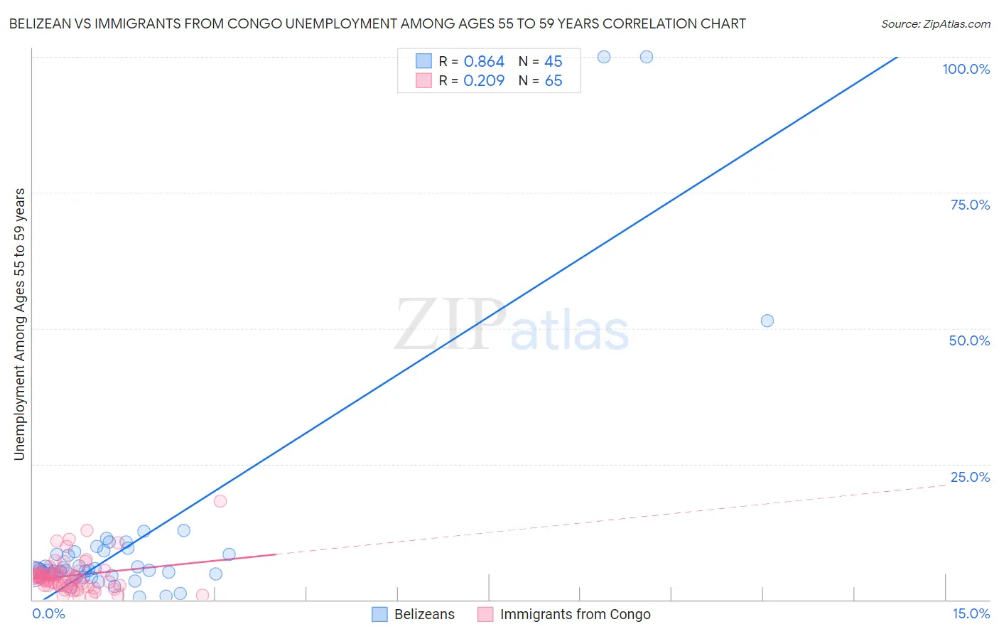 Belizean vs Immigrants from Congo Unemployment Among Ages 55 to 59 years