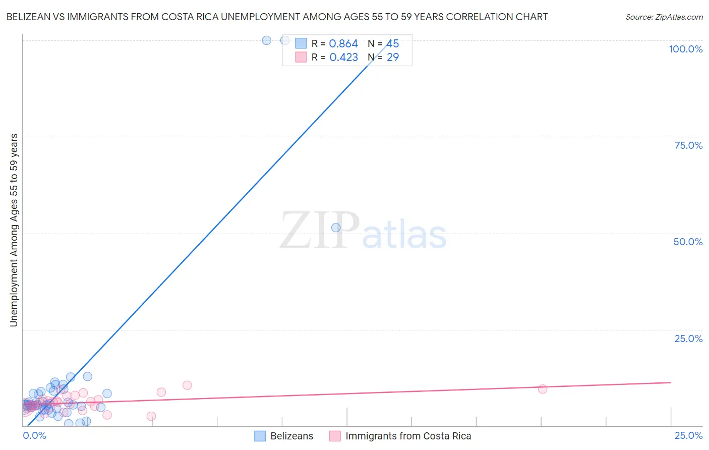 Belizean vs Immigrants from Costa Rica Unemployment Among Ages 55 to 59 years