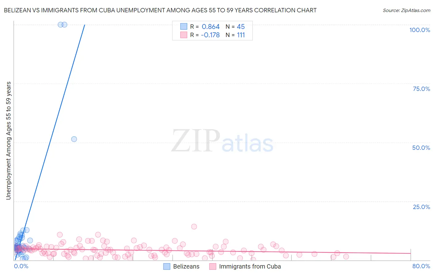 Belizean vs Immigrants from Cuba Unemployment Among Ages 55 to 59 years
