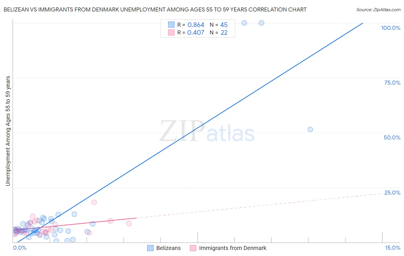 Belizean vs Immigrants from Denmark Unemployment Among Ages 55 to 59 years