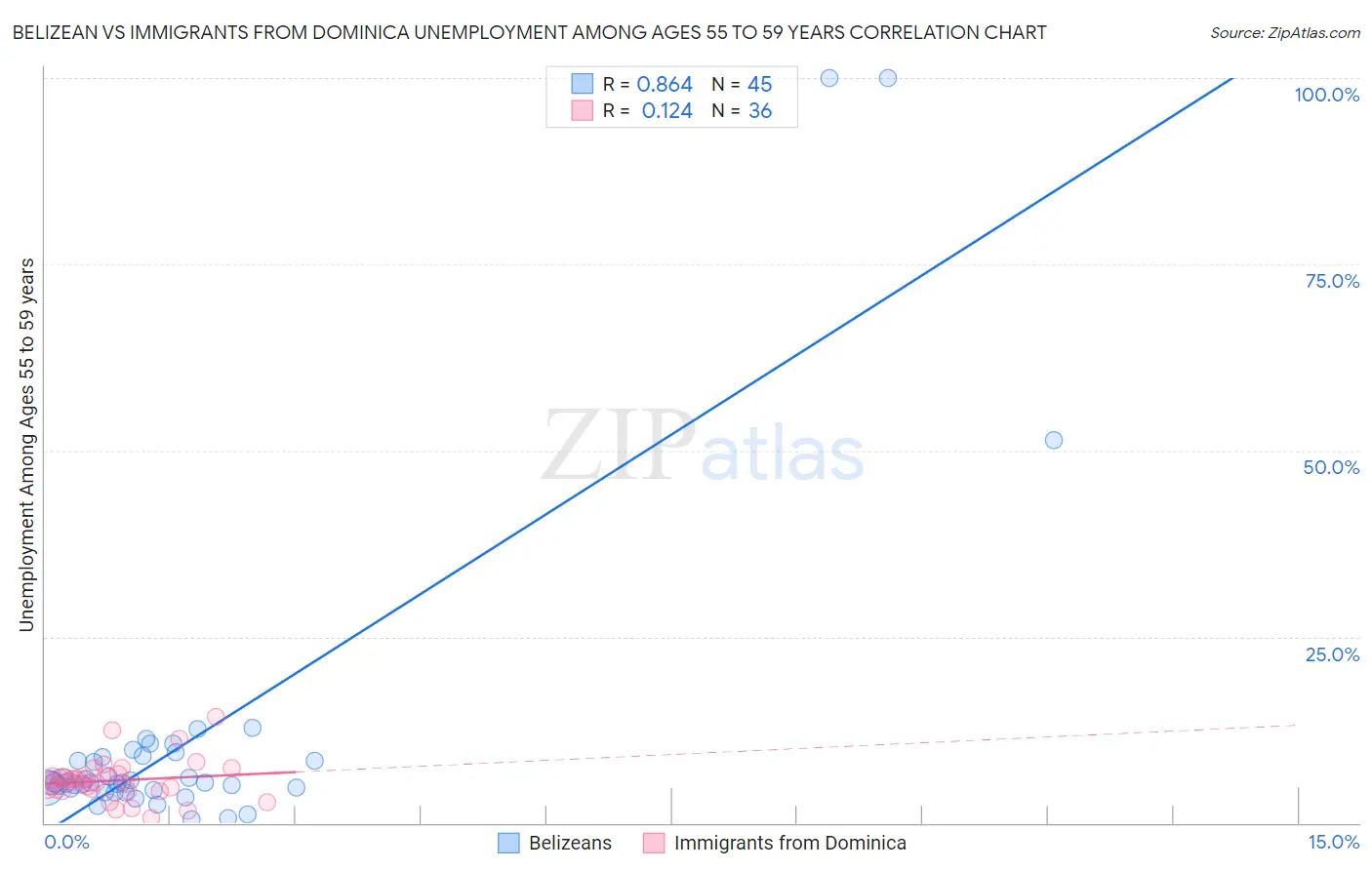 Belizean vs Immigrants from Dominica Unemployment Among Ages 55 to 59 years