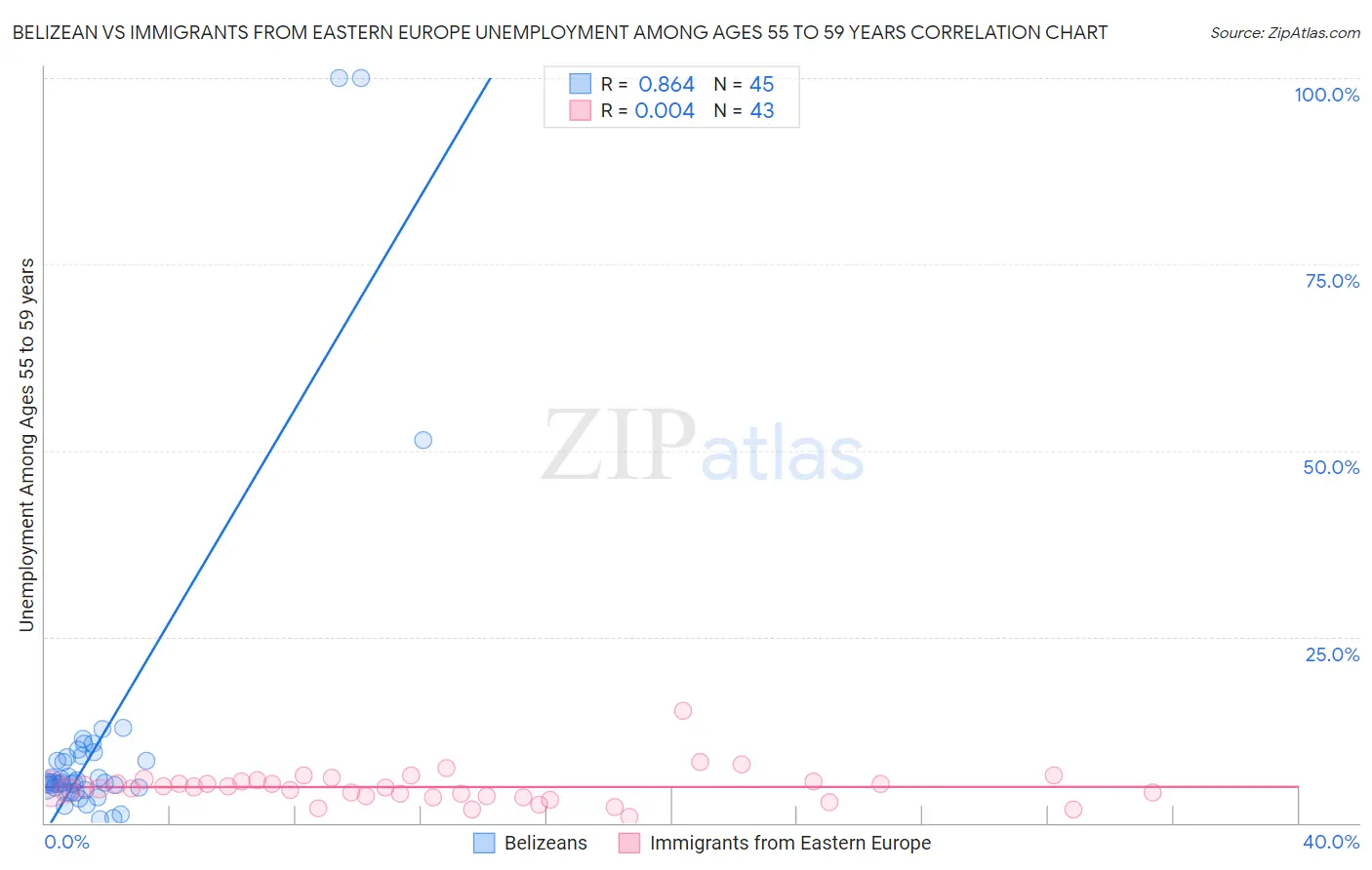 Belizean vs Immigrants from Eastern Europe Unemployment Among Ages 55 to 59 years