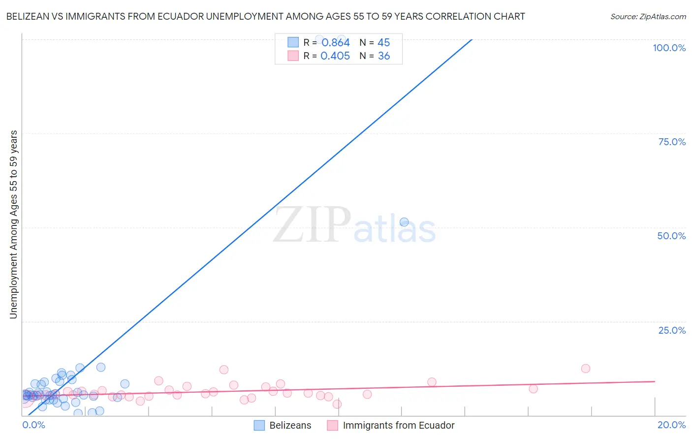 Belizean vs Immigrants from Ecuador Unemployment Among Ages 55 to 59 years