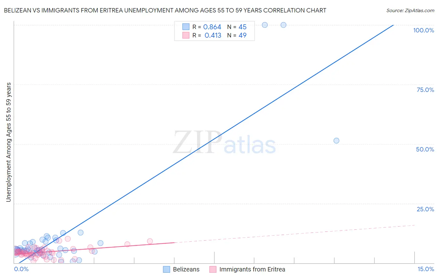 Belizean vs Immigrants from Eritrea Unemployment Among Ages 55 to 59 years