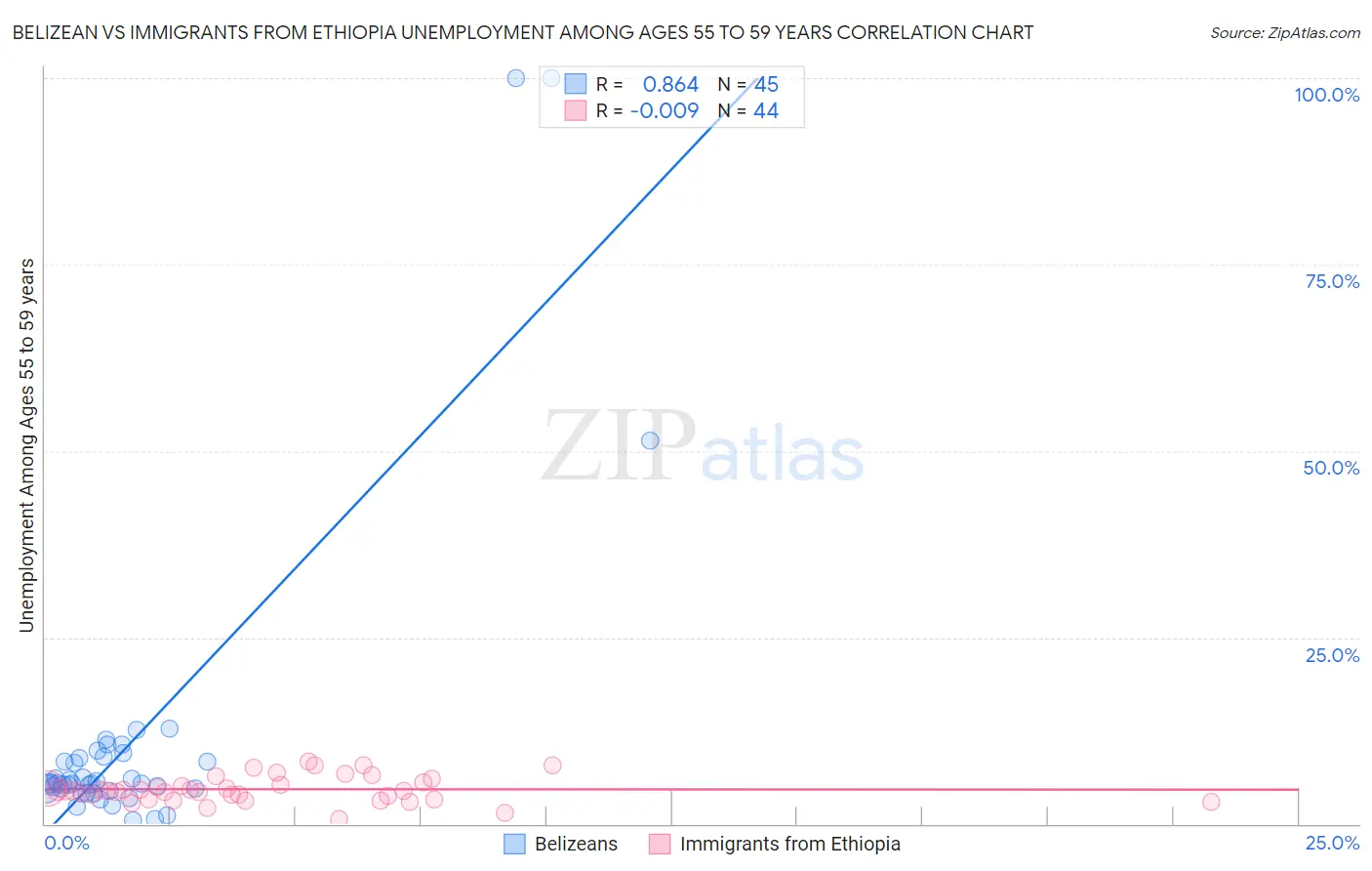 Belizean vs Immigrants from Ethiopia Unemployment Among Ages 55 to 59 years