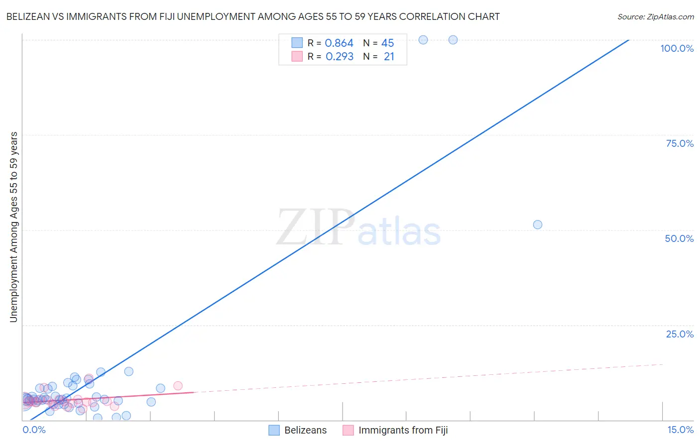 Belizean vs Immigrants from Fiji Unemployment Among Ages 55 to 59 years