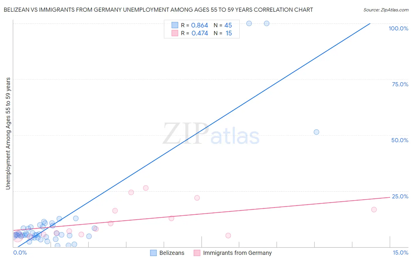 Belizean vs Immigrants from Germany Unemployment Among Ages 55 to 59 years