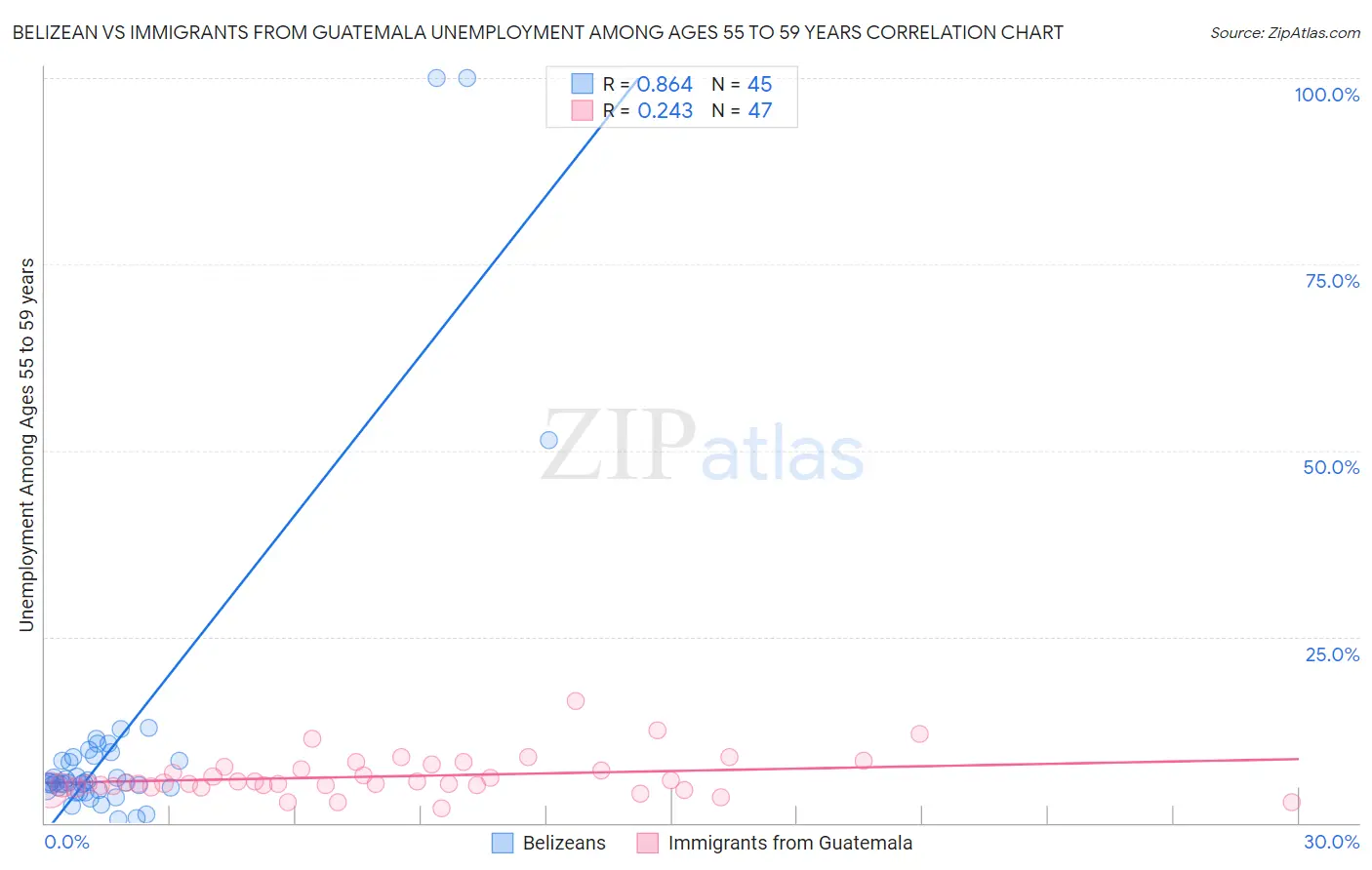 Belizean vs Immigrants from Guatemala Unemployment Among Ages 55 to 59 years