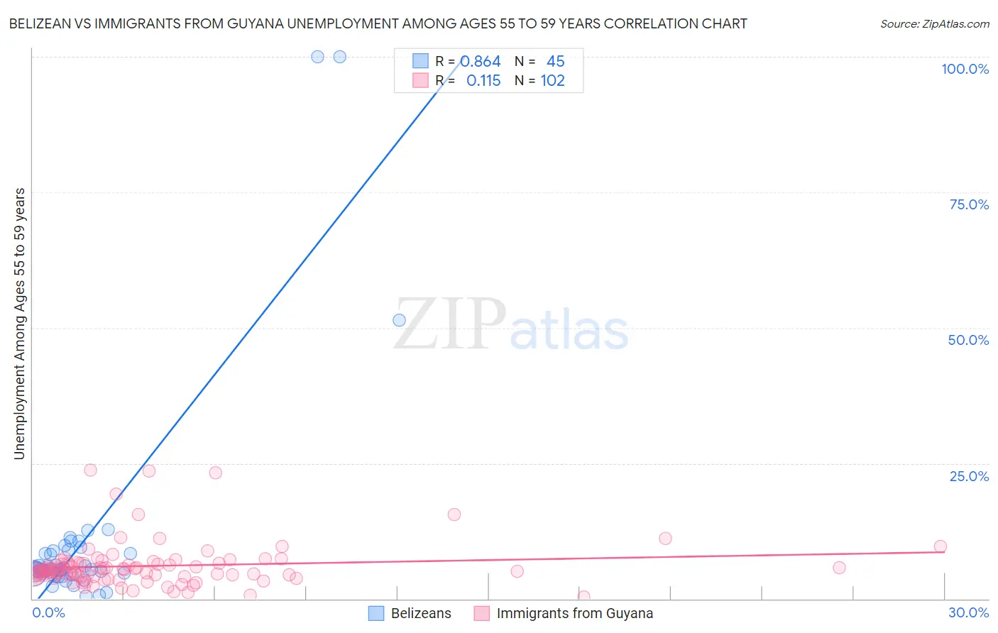 Belizean vs Immigrants from Guyana Unemployment Among Ages 55 to 59 years